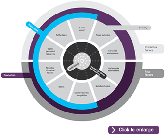 Conceptual model of mental health promotion and mental disorder prevention